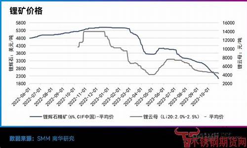 锂矿期货最新价格走势(锂矿期货价格走势图最新行情)_https://www.hhem8.com_深交所_第1张