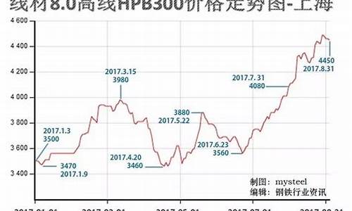 武钢期货价格(钢的期货价格)_https://www.hhem8.com_创业板_第1张