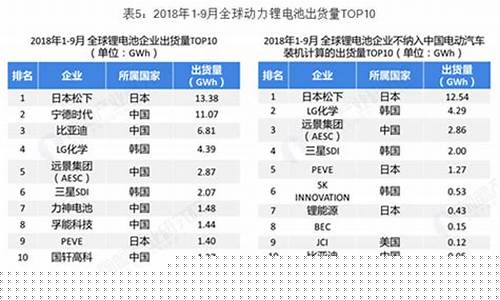 电池排行公司(电池最好的公司)_https://www.hhem8.com_北交所_第1张