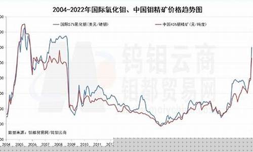 国际钼价格走势图(国际钼价格今日报价)_https://www.hhem8.com_科创板_第1张
