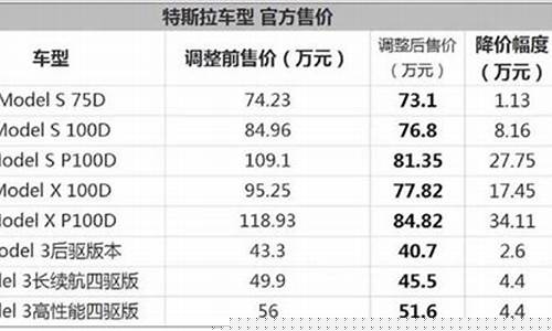 特斯拉历史降价时间表(特斯拉历年降价时间)_https://www.hhem8.com_科创板_第1张