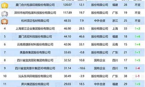 包装公司排行(包装公司排行前十)_https://www.hhem8.com_上交所_第1张