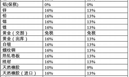 期货取消税率(期货的增值税税率)_https://www.hhem8.com_科创板_第1张