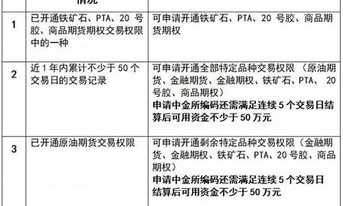 开通期货(开通期货账户的条件)_https://www.hhem8.com_上交所_第1张