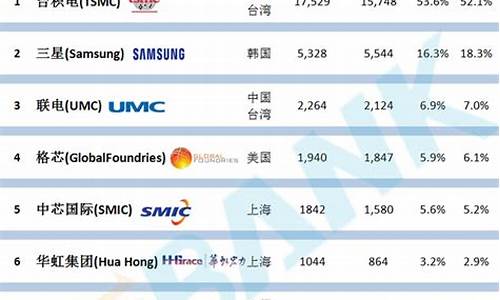 世界晶圆厂产量排名(世界晶圆厂商排名)_深交所_第1张_财经网 世界晶圆厂产量排名(世界晶圆厂商排名)_https://www.hhem8.com_深交所_第1张