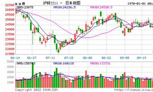 沪锌期货实时行情新浪报价一览_https://www.hhem8.com_上交所_第1张