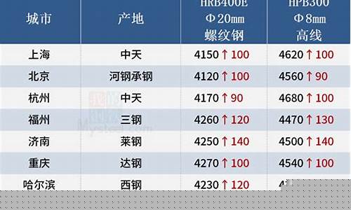 期货钢材价格最新行情分析(期货钢材价格走势图)_https://www.hhem8.com_上交所_第1张