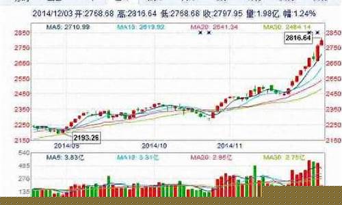 000001上证指数行情新浪(000001上证指数行情新浪财经 小说)_https://www.hhem8.com_创业板_第1张