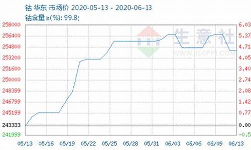 伦钴期货今日行情(伦钴价格)_https://www.hhem8.com_创业板_第1张