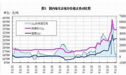 今日国内棉花期货行情(今曰棉花期货价格)_https://www.hhem8.com_深交所_第1张