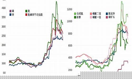 国际化肥期货走势图行情(国际化肥涨价)_https://www.hhem8.com_科创板_第1张