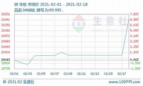 伦敦锌价实时行情(伦敦锌价格最新行情)_https://www.hhem8.com_北交所_第1张