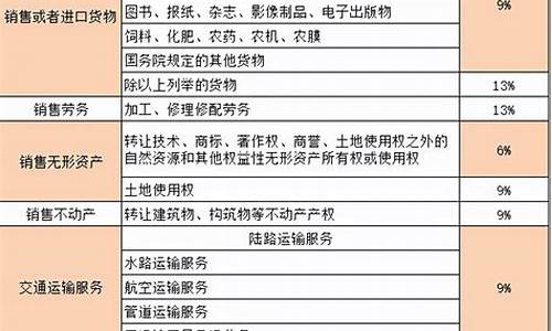 建筑工程税率是9还是11(工程税率9%怎么计算)_https://www.hhem8.com_上交所_第1张
