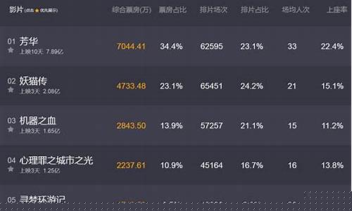 今曰电影实时票房(今日电影实时票房)_https://www.hhem8.com_深交所_第1张