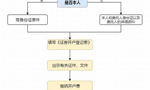 炒股开户流程图(炒股开户流程图)_https://www.hhem8.com_创业板_第1张