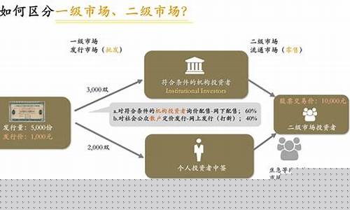 二级市场的定义和分类(二级市场的定义和分类)_https://www.hhem8.com_科创板_第1张