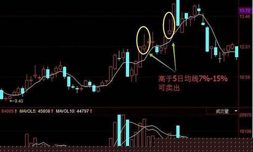 如何看五日均线(股票的五日均线怎么看)_https://www.hhem8.com_深交所_第1张