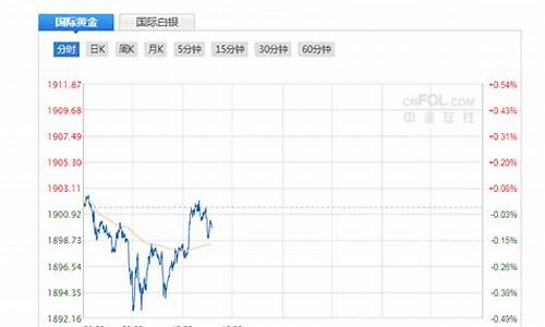 期货黄金走势直播(国内黄金期货走势)_https://www.hhem8.com_深交所_第1张